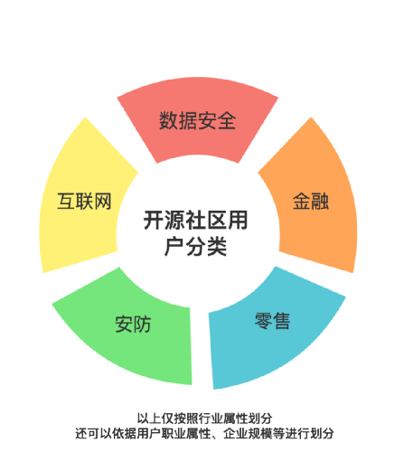 开源社区运营经验分享（二）：如何从0开始搭建开发者社区运营策略